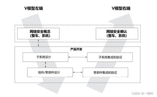ISO/SAE 21434标准下道路车辆网络安全的软硬件技术开发实践