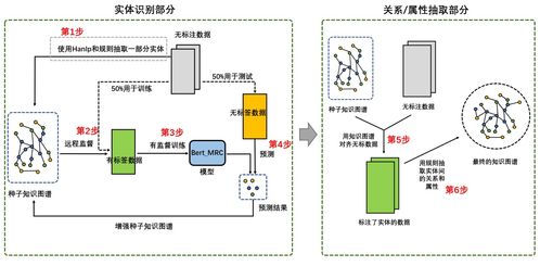 基于本体的金融知识图谱自动化构建 CCKS2020评测第五名方法总结与推广