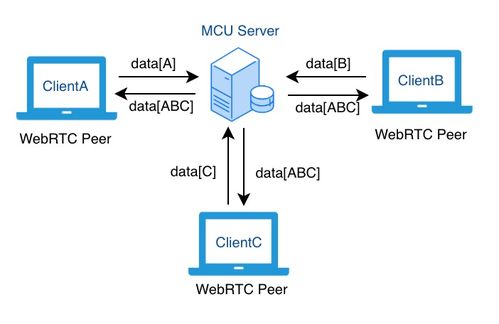 云架构下EasyRTC企业远程会议MCU版与SFU版的行业应用场景与技术开发差异